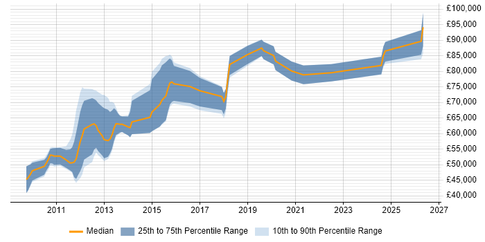 Salary distribution trend for jobs in London citing VCDX
