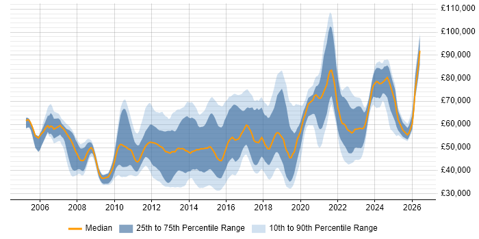 Salary distribution trend for jobs in London citing vCenter Server