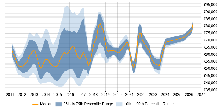 Salary distribution trend for jobs in London citing vCloud