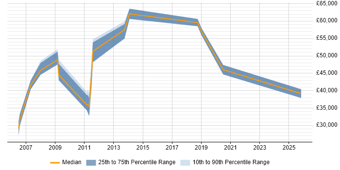 Salary distribution trend for jobs in London citing VDSL