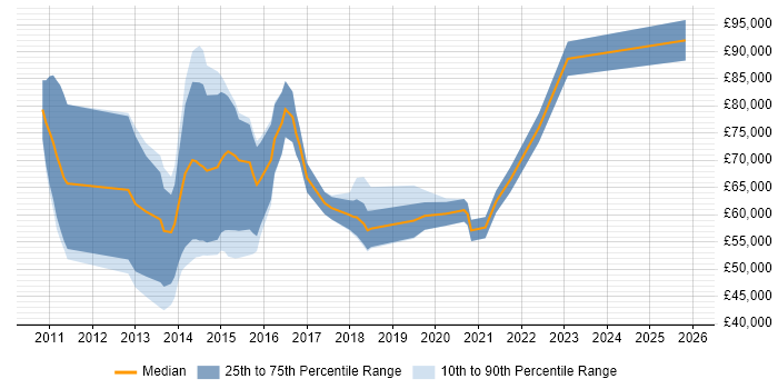 Salary distribution trend for jobs in London citing Veeva