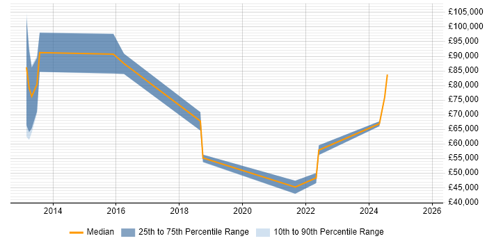 Salary distribution trend for jobs in London citing Vehicle Telematics