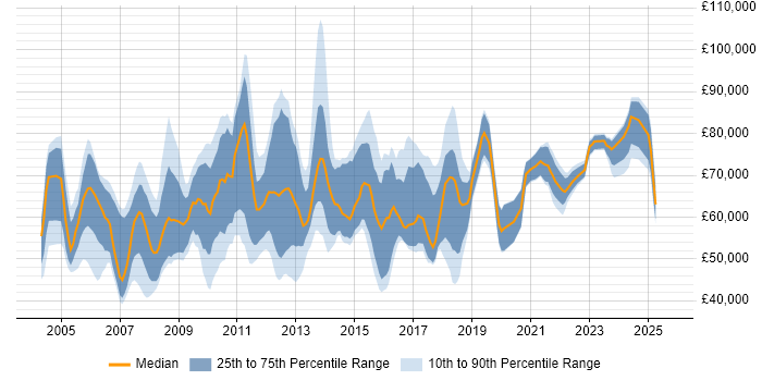 Salary distribution trend for Vendor Manager job vacancies in London