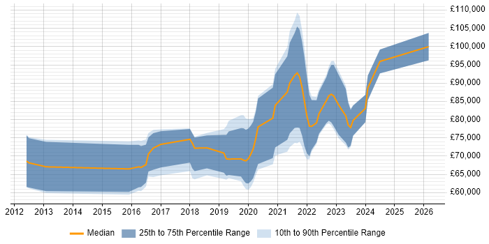 Salary distribution trend for jobs in London citing Veracode