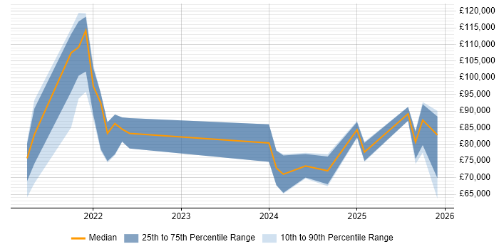 Salary distribution trend for jobs in London citing Vercel