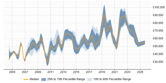 Salary distribution trend for jobs in London citing Verification and Validation