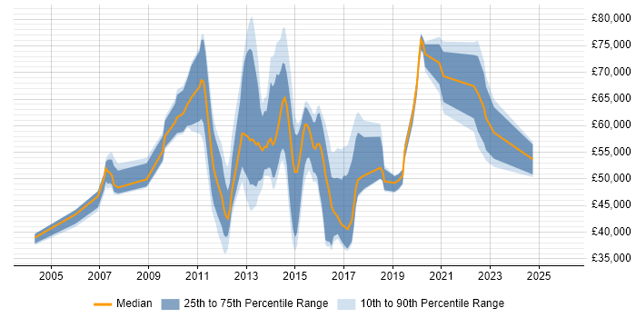 Salary distribution trend for jobs in London citing Verint