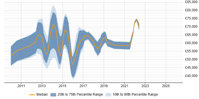 Salary distribution trend for jobs in London citing Vermilion