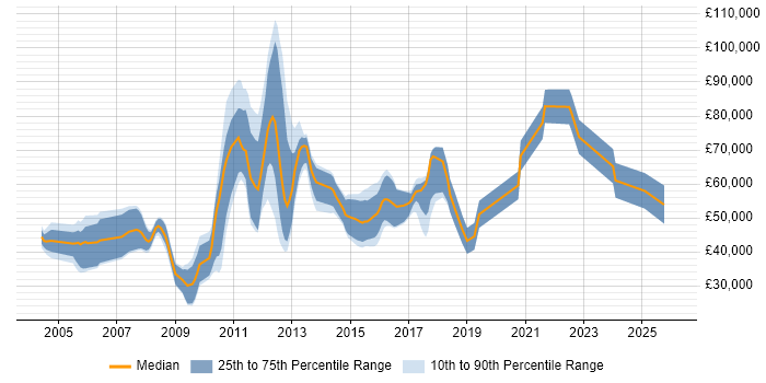 Salary distribution trend for jobs in London citing VHDL