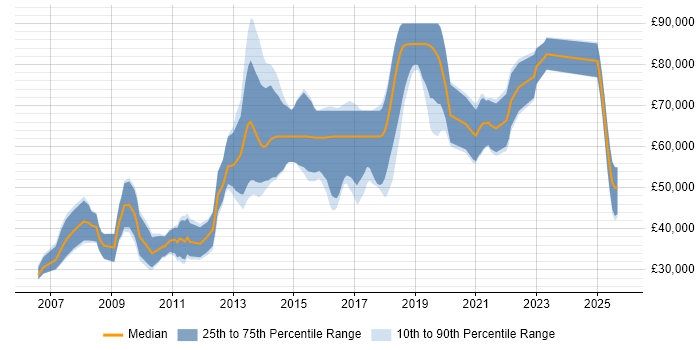 Salary distribution trend for jobs in London citing Video Advertising