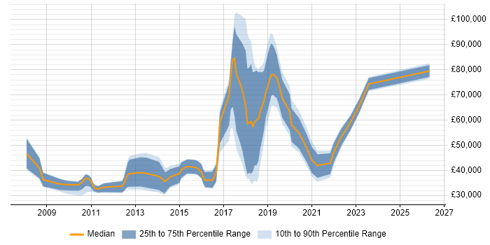 Salary distribution trend for jobs in London citing Video Analytics