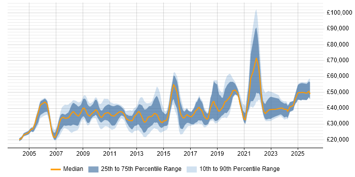 Salary distribution trend for jobs in London citing Video Editing