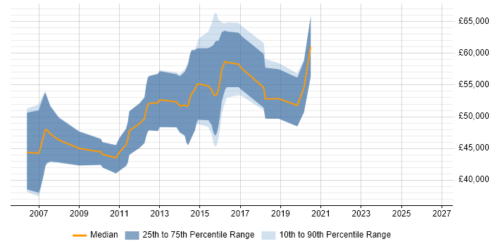 Salary distribution trend for Video On Demand Developer job vacancies in London