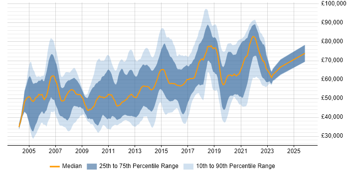 Salary distribution trend for jobs in London citing Video on Demand