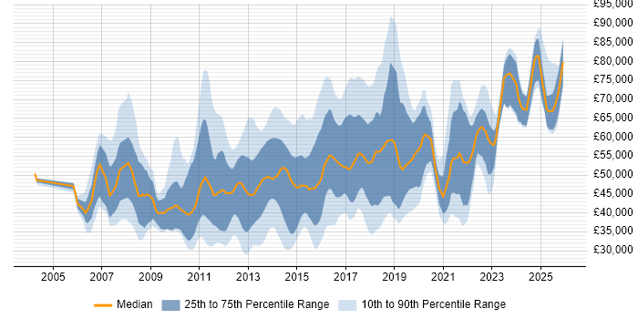 Salary distribution trend for jobs in London citing Virtual Environments