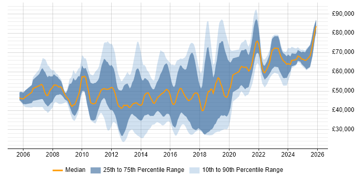 Salary distribution trend for jobs in London citing Virtual Infrastructure