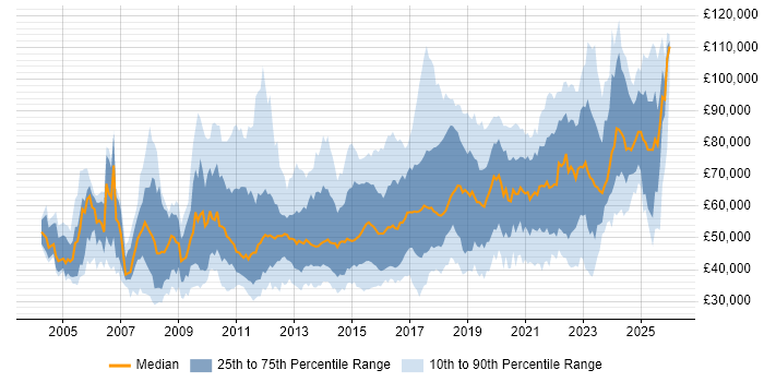 Salary distribution trend for jobs in London citing Virtual Machines