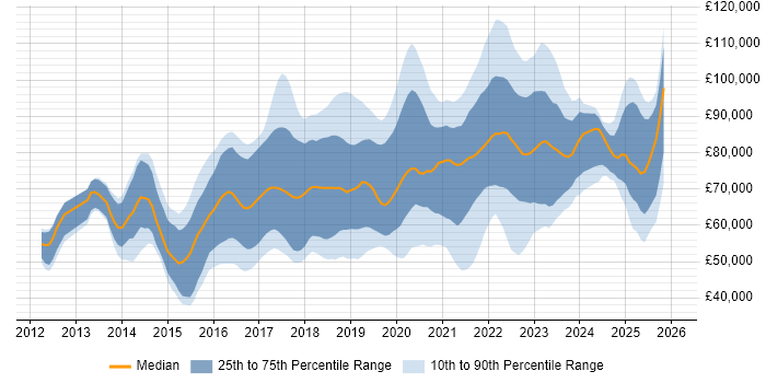 Salary distribution trend for jobs in London citing Virtual Private Cloud