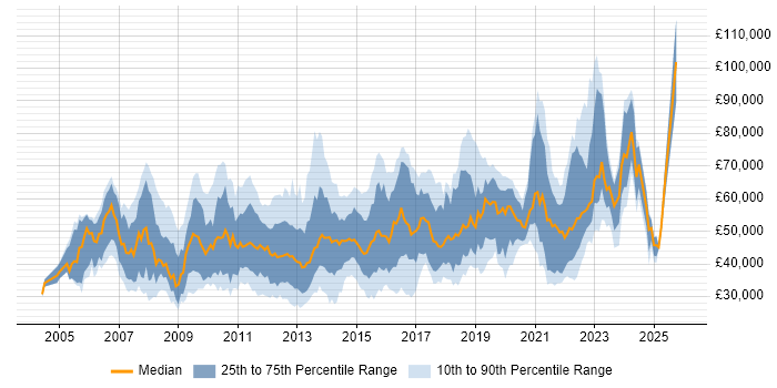 Salary distribution trend for jobs in London citing Virtual Servers