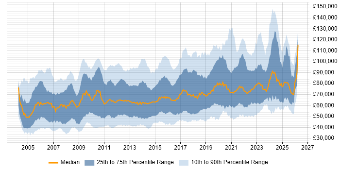 Salary distribution trend for jobs in London citing Virtual Team