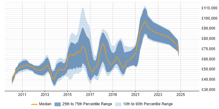 Salary distribution trend for jobs in London citing VirtualBox