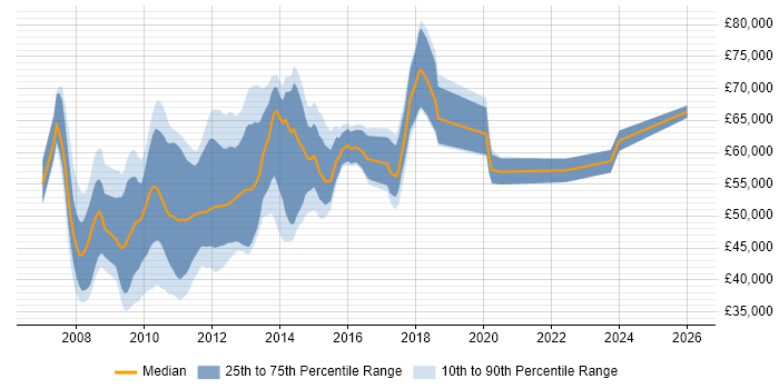 Salary distribution trend for Virtualisation Consultant job vacancies in London