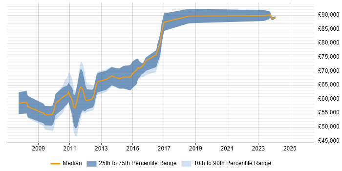 Salary distribution trend for Virtualisation Technical Architect job vacancies in London