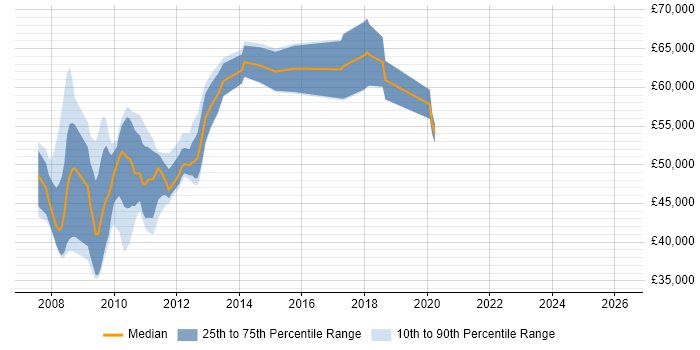 Salary distribution trend for Virtualisation Technical Consultant job vacancies in London