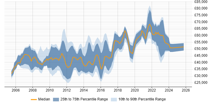 Salary distribution trend for jobs in London citing Visual Effects