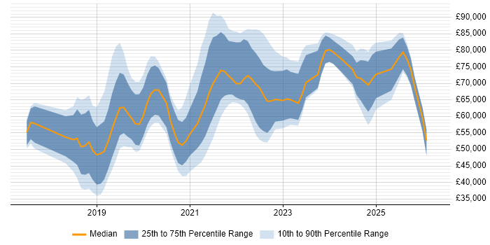 Salary distribution trend for jobs in London citing Visual Studio Code