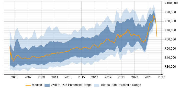 Salary distribution trend for jobs in London citing Visual Studio