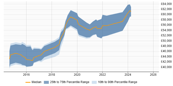 Salary distribution trend for jobs in London citing Visual Website Optimizer