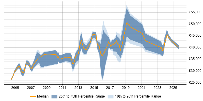 Salary distribution trend for jobs in London citing Visualfiles
