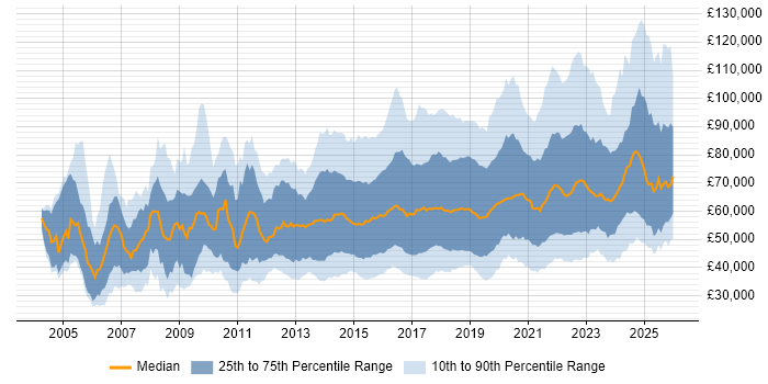 Salary distribution trend for jobs in London citing Visualisation
