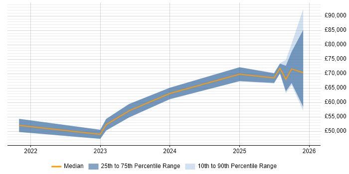 Salary distribution trend for jobs in London citing Vite
