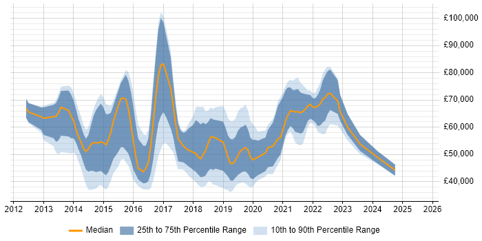 Salary distribution trend for jobs in London citing Viva Engage