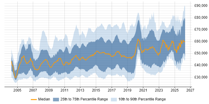 Salary distribution trend for jobs in London citing VLAN