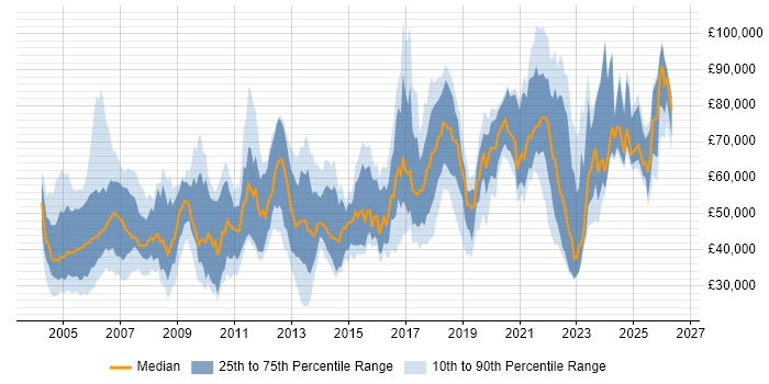 Salary distribution trend for jobs in London citing VMS