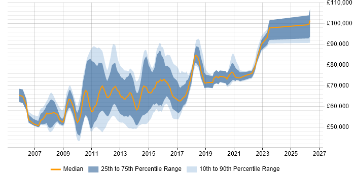 Salary distribution trend for VMware Architect job vacancies in London