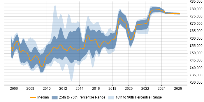 Salary distribution trend for VMware Consultant job vacancies in London