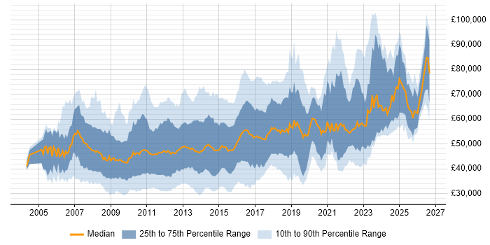 Salary distribution trend for jobs in London citing VMware ESXi