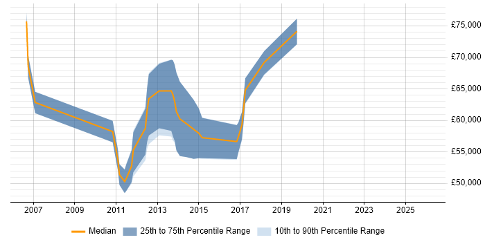 Salary distribution trend for VMware Expert job vacancies in London