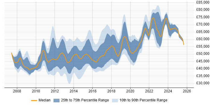 Salary distribution trend for VMware Infrastructure Engineer job vacancies in London