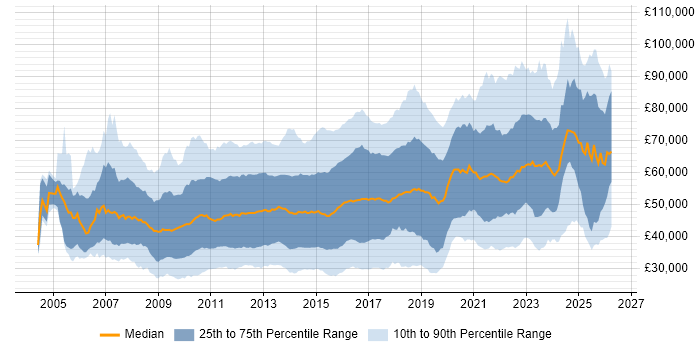 Salary distribution trend for jobs in London citing VMware Infrastructure