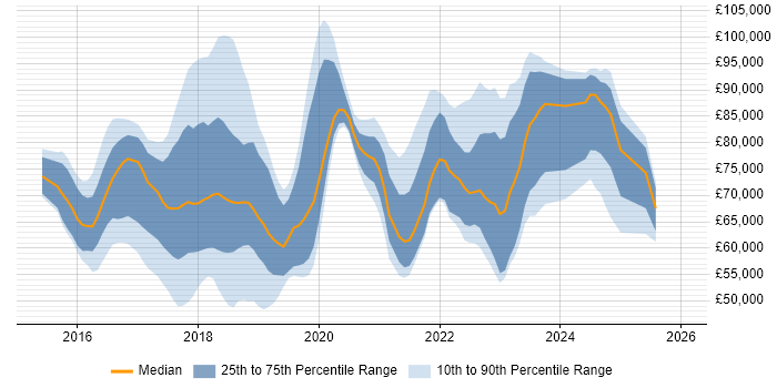 Salary distribution trend for jobs in London citing VMware NSX