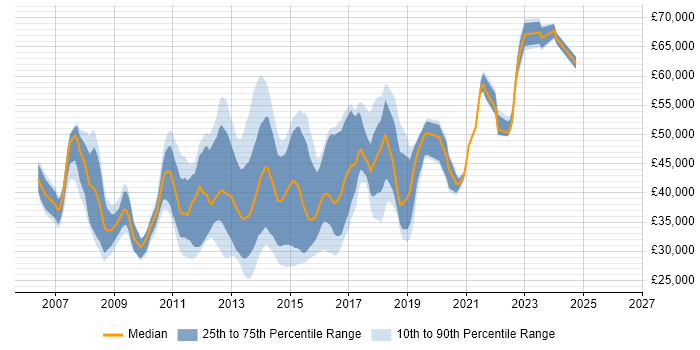 Salary distribution trend for VMware Support Engineer job vacancies in London