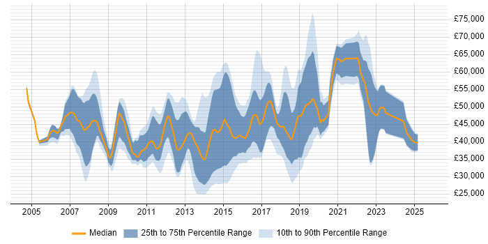 Salary distribution trend for jobs in London citing VMware Workstation