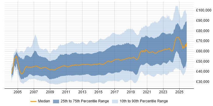 Salary distribution trend for jobs in London citing VMware