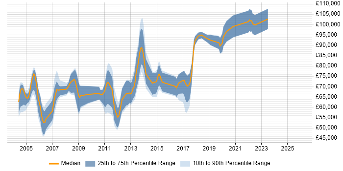 Salary distribution trend for Voice Architect job vacancies in London