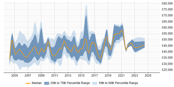 Salary distribution trend for VoIP Engineer job vacancies in London